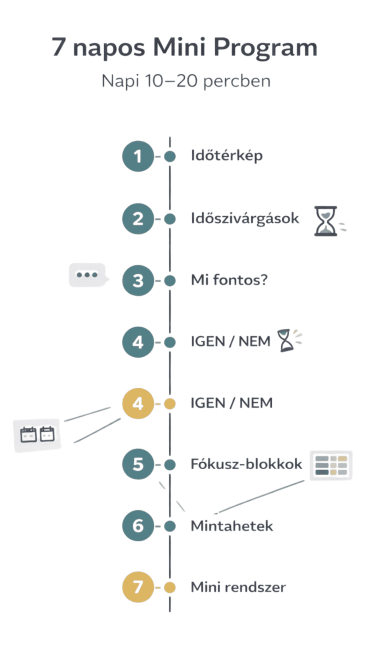 Gyors és hatékony mini program a napi időbeosztásért és fókuszálásért.